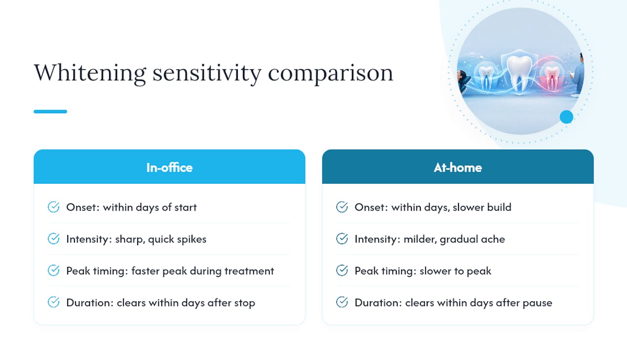 Diagram showing whitening sensitivity frequency and timeline