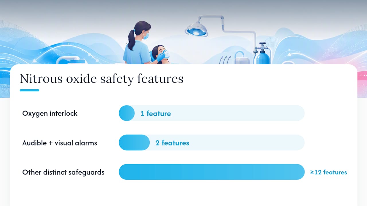 Layered nitrous oxide safety safeguards