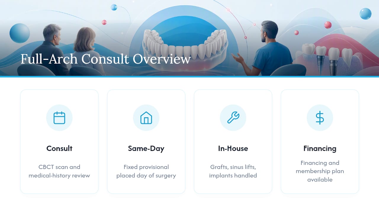 Ready to Explore Your Full-Arch Options? — overview diagram