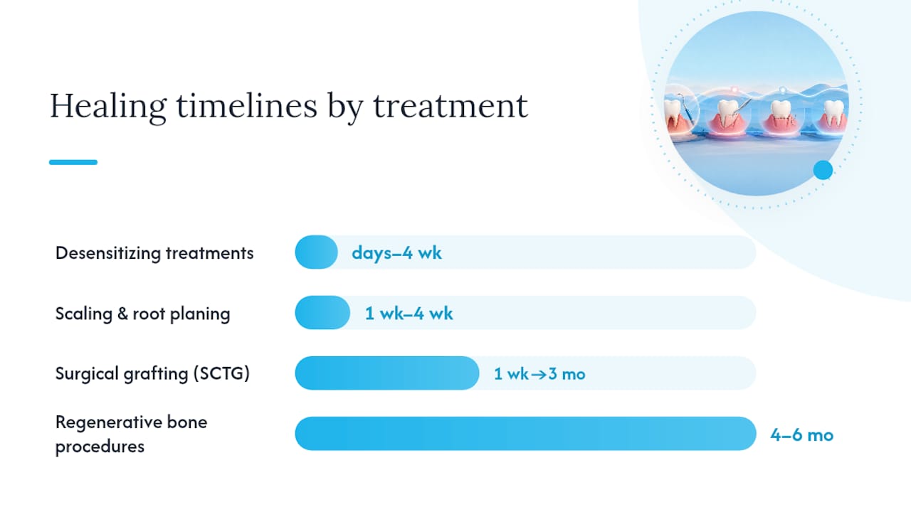 Comparison of gum treatment healing timelines